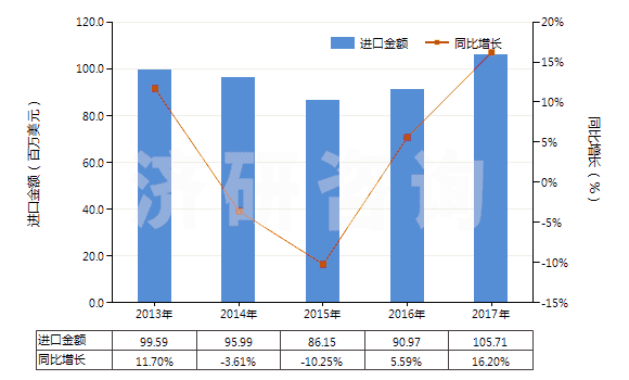 2013-2017年中國塑料制的軟管（最小爆破壓力為27.6兆帕斯卡）(HS39173100)進(jìn)口總額及增速統(tǒng)計